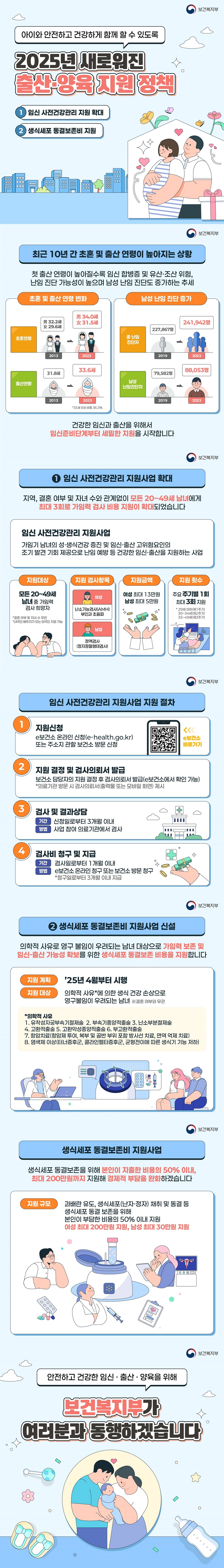 아이와 안전하고 건강하게 함께 할 수 있도록 2025년 새로워진 출산 양육 지원 정책임신 사전건강관리 지원 확대 생식세포 동결보존비 지원 최근 10년 간 초혼 및 출산 연령이 높아지는 상황 첫 출산 연령이 높아질수록 임신 합병증 및 유산·조산 위험, 난임 진단 가능성이 높으며 남성 난임 진단도 증가하는 추세, 초혼 및 출산 연령 변화 초혼연령 2013 남 32.2세 여 29.6세 2023 남 34.0세 여 31.5세 출산연령 2013 31.8세 2023 33.6세 *35세 이상 비중 36.3% 남성 난임 진단 증가 총 난임 진단자 227,867명 2019 2023 241,942명 남성 난임진단자 2019 79,582명 2023 88,053명 건강한 임신과 출산을 위해서 임신준비 단계부터 세밀한 지원을 시작합니다. ① 임신 사전건강관리 지원사업 확대 지역, 결혼 여부 및 자녀 수와 관계없이 모든 20~49세 남녀에게 최대 3회로 가임력 검사 비용 지원이 확대되었습니다. <임신 사전건강관리 지원사업> 가임기 남녀의 성·생식건강 증진 및 임신·출산 고위험요인의 조기 발견 기회 제공으로 난임 예방 등 건강한 임신·출산을 지원하는 사업 · 지원대상: 모든 20~49세 남녀 중 가임력 검사 희망자 * 결혼 여부 및 자녀 수 무관 * 내국인 배우자가 있는 외국인 지원 가능 · 지원 검사항목 - 여성 : 난소기능검사(AMH) 부인과 초음파 - 남성 : 정액검사(정자정밀형태검사) · 지원금액  - 여성 : 최대 13만 원 - 남성 : 최대 5만 원 · 지원 횟수: 주요 주기별 1회, 최대 3회 지원  * 29세 이하(제1주기) 30~34세(제2주기) 35~49세(제3주기) ■ 임신 사전건강관리 지원사업 지원 절차 · 지원신청: e보건소 온라인 신청(e-health.go.kr) 또는 주소지 관할 보건소 방문 신청 · 지원 결정 및 검사의뢰서 발급 보건소 담당자의 지원 결정 후 검사의뢰서 발급(e보건소에서 확인 가능) *의료기관 방문 시 검사의뢰서(출력물 또는 모바일 화면) 제시 · 검사 및 결과상담 - 기간: 신청일로부터 3개월 이내 - 사업: 참여 의료기관에서 검사 · 검사비 청구 및 지급 - 기간: 검사일로부터 1개월 이내 - 방법: e보건소 온라인 청구 또는 보건소 방문 청구 * 청구일로부터 3개월 이내 지급 ② 생식세포 동결보존비 지원사업 신설 의학적 사유로 영구 불임이 우려되는 남녀 대상으로 가임력 보존 및 임신·출산 가능성 확보를 위한 생식세포 동결보존 비용을 지원합니다. · 지원 계획 : '25년 4월부터 시행 · 지원 대상 : 의학적 사유*에 의한 생식 건강 손상으로 영구불임이 우려되는 남녀 ※ 결혼 여부와 무관 * 의학적 사유 1. 유착성자궁부속기절제술 2. 부속기종양적출술 3. 난소부분절제술 4. 고환적출술 5. 고환악성종양적출술 6. 부고환적출술 7. 항암치료(항암제 투여, 복부 및 골반 부위 포함 방사선 치료, 면역 억제 치료) 8. 염색체 이상(터너증후군, 클라인펠터증후군, 균형전이에 따른 생식기 기능 저하) <생식세포 동결보존비 지원사업> 생식세포 동결보존을 위해 본인이 지출한 비용의 50% 이내, 최대 200만 원까지 지원해 경제적 부담을 완화하겠습니다. · 지원 규모 : 과배란 유도, 생식세포(난자·정자) 채취 및 동결 등 생식세포 동결 보존을 위해 본인이 부담한 비용의 50% 이내 지원 * 여성 최대 200만 원 지원, 남성 최대 30만 원 지원 안전하고 건강한 임신·출산·양육을 위해 보건복지부가 여러분과 동행하겠습니다.